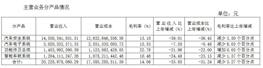 均胜电子半年报：营收达205.3亿，新增订单约253亿
