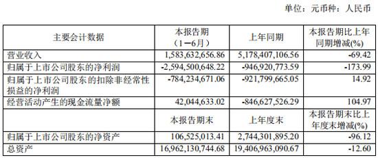 力帆净资产仅剩1亿元 资产负占率高达98.87%