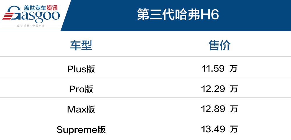 第三代哈弗H6上市 售11.59~13.49万元