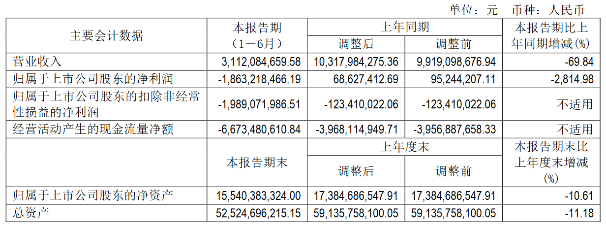 北汽新能源上半年亏损18.63亿元，下半年落实降本增效工作
