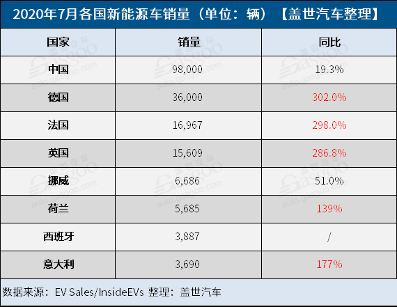 7月全球新能源车市：“涨”就对了
