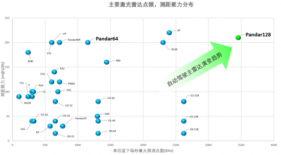 禾赛发布128线“机皇” ，Pandar64最大竞争对手来了！