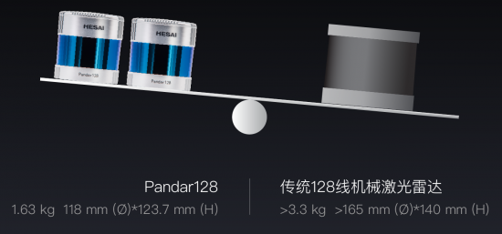 禾赛发布128线“机皇” ，Pandar64最大竞争对手来了！