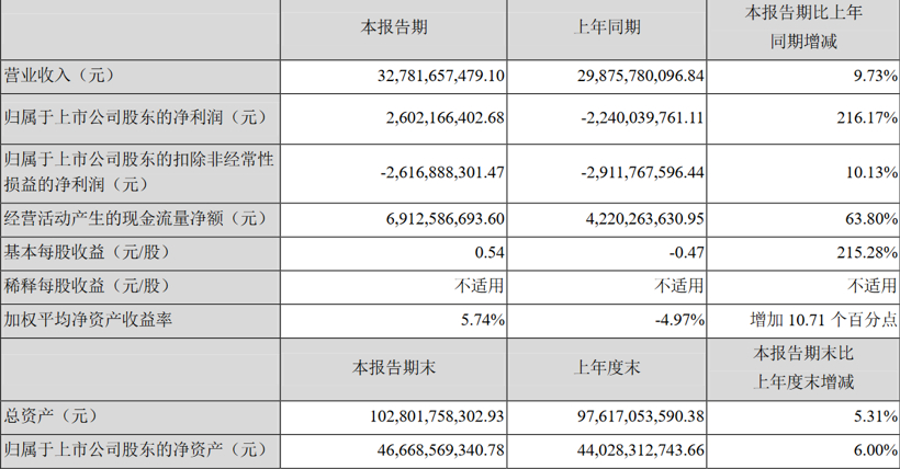 国内上市车企2020半年报：半数以上营收利润双降，长安“花式”扭亏
