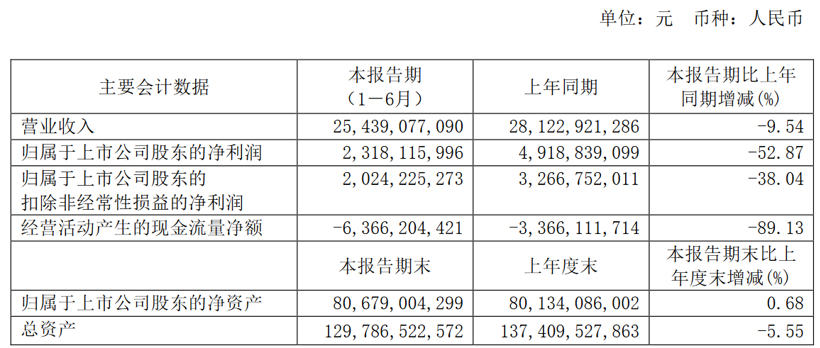 国内上市车企2020半年报：半数以上营收利润双降，长安“花式”扭亏
