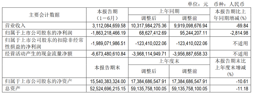 国内上市车企2020半年报：半数以上营收利润双降，长安“花式”扭亏