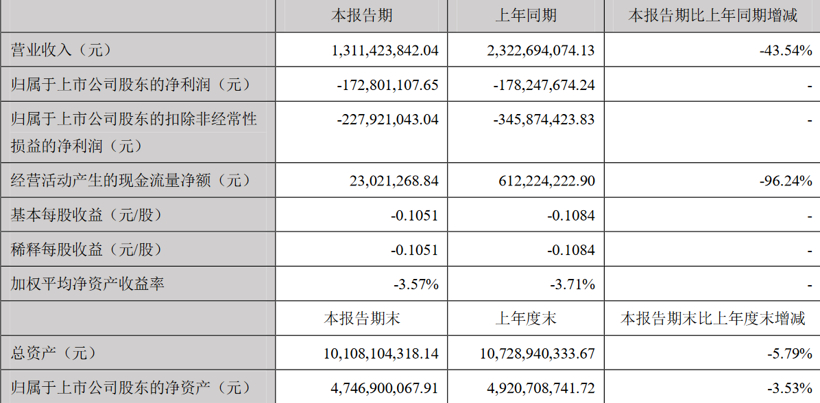 国内上市车企2020半年报：半数以上营收利润双降，长安“花式”扭亏