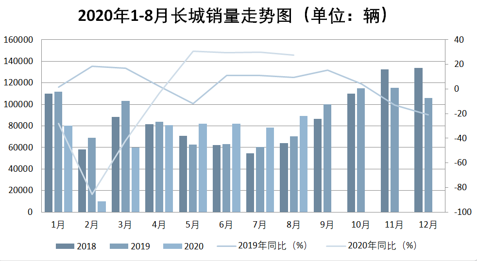 长城汽车8月同比增长27%，新能源品牌表现亮眼
