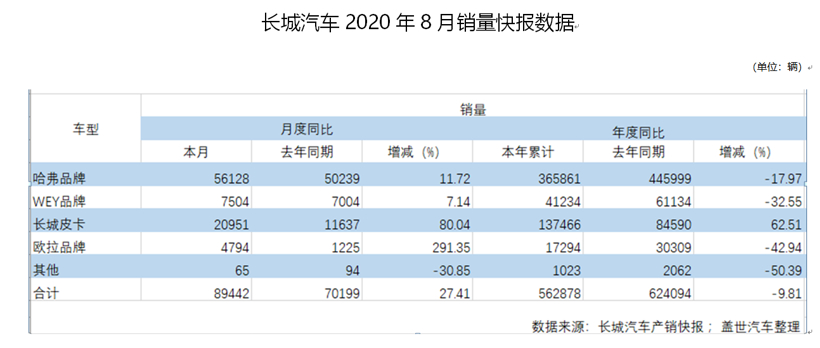 长城汽车8月同比增长27%，新能源品牌表现亮眼