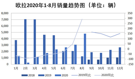 长城汽车8月同比增长27%，新能源品牌表现亮眼