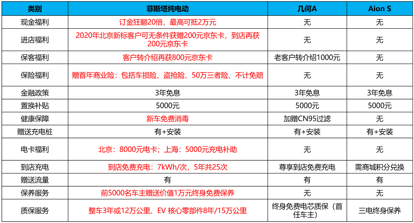 购菲斯塔纯电动额外享3万元礼遇，从购车政策看其背后的价值
