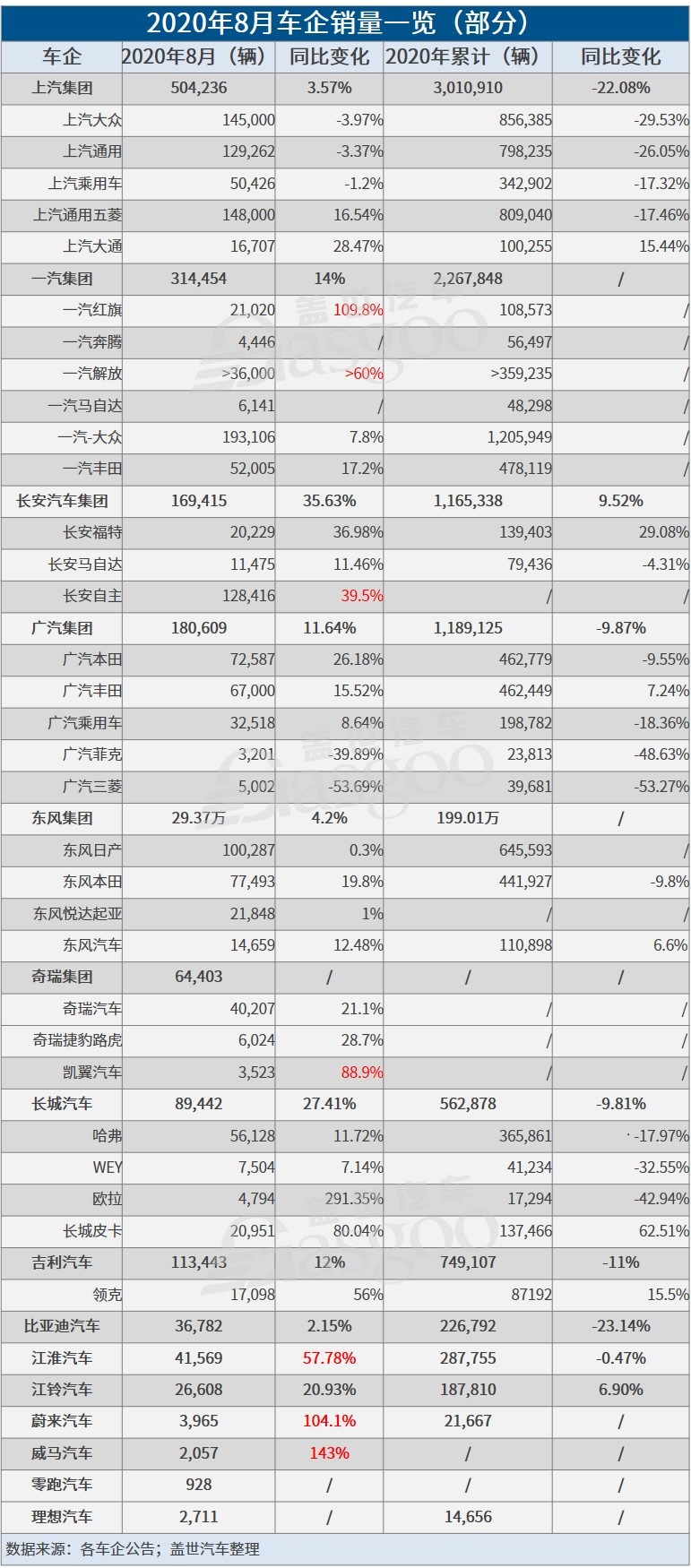 35家车企8月销量一览：自主表现抢眼，新势力梯队分化加剧