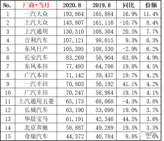 8月零售销量排名：合资三强领跑，自主品牌约占1/3