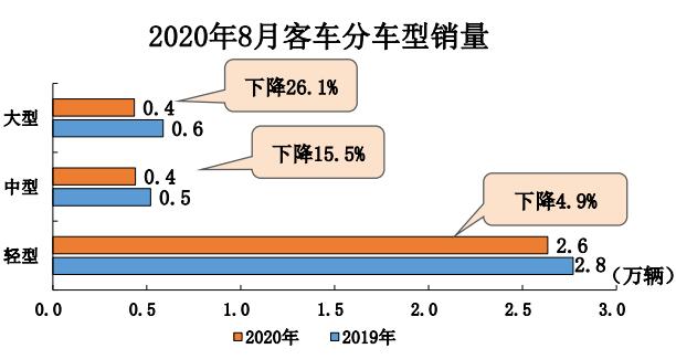 中汽协：8月汽车销量同比增长11.6%，新能源汽车创月度历史新高