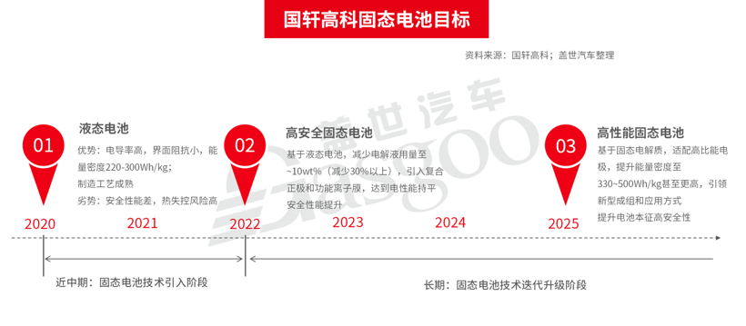 国轩高科徐兴无：固态电池将于2022年产业化，大众入股倒逼品质再提升