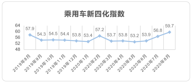 乘联会： 8月乘用车新四化指数为59.7