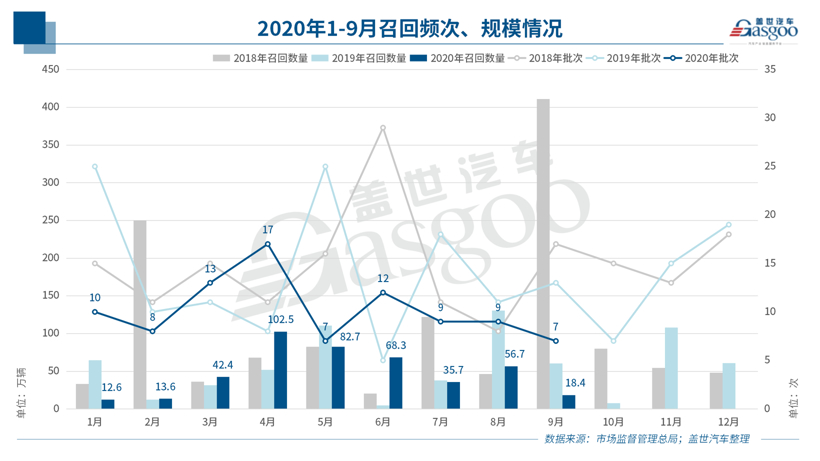 三季度召回110.8万辆 | 90年代车型受关注，燃油泵故障恐再现大规模召回