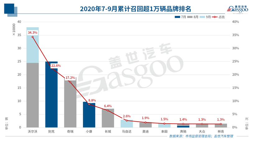 三季度召回110.8万辆 | 90年代车型受关注，燃油泵故障恐再现大规模召回