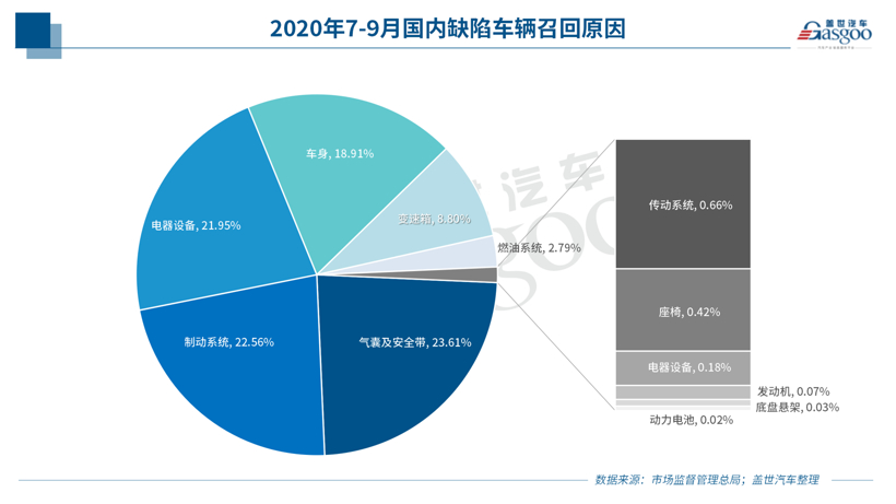 三季度召回110.8万辆 | 90年代车型受关注，燃油泵故障恐再现大规模召回