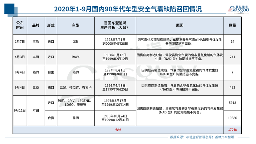 三季度召回110.8万辆 | 90年代车型受关注，燃油泵故障恐再现大规模召回