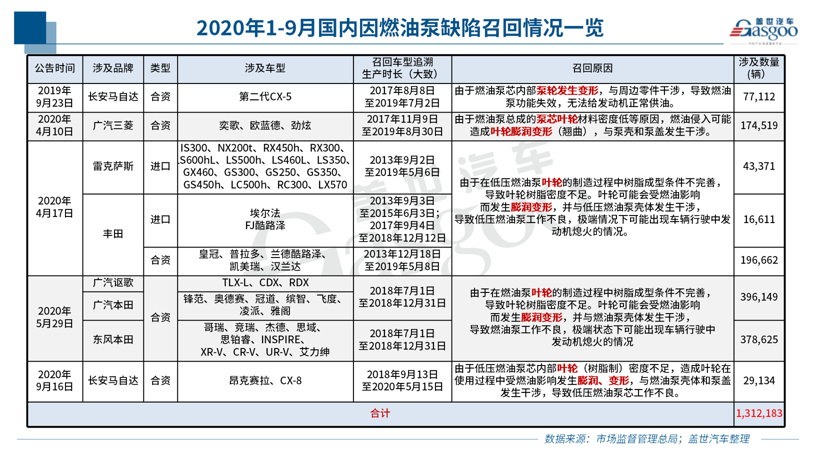 三季度召回110.8万辆 | 90年代车型受关注，燃油泵故障恐再现大规模召回