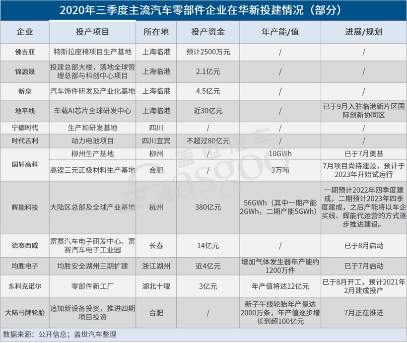 三季度约20家汽车零部件企业在华新增投建项目，特斯拉国产化拉动明显