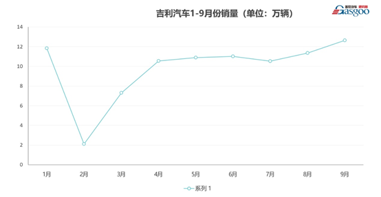 吉利汽车9月份销量环比、同比均增长11%，领克汽车再次大涨