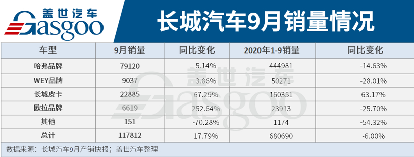 长城汽车9月销量为117812辆，同比增长17.79%