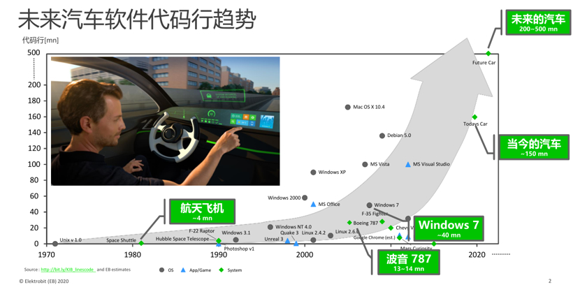 行业挑战重重，Elektrobit四大方向助推车企“软”实力
