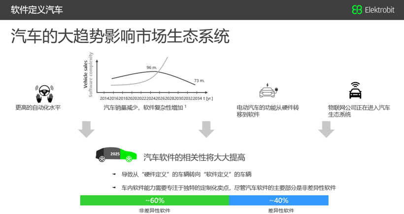 行业挑战重重，Elektrobit四大方向助推车企“软”实力