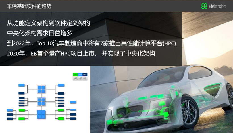 行业挑战重重，Elektrobit四大方向助推车企“软”实力