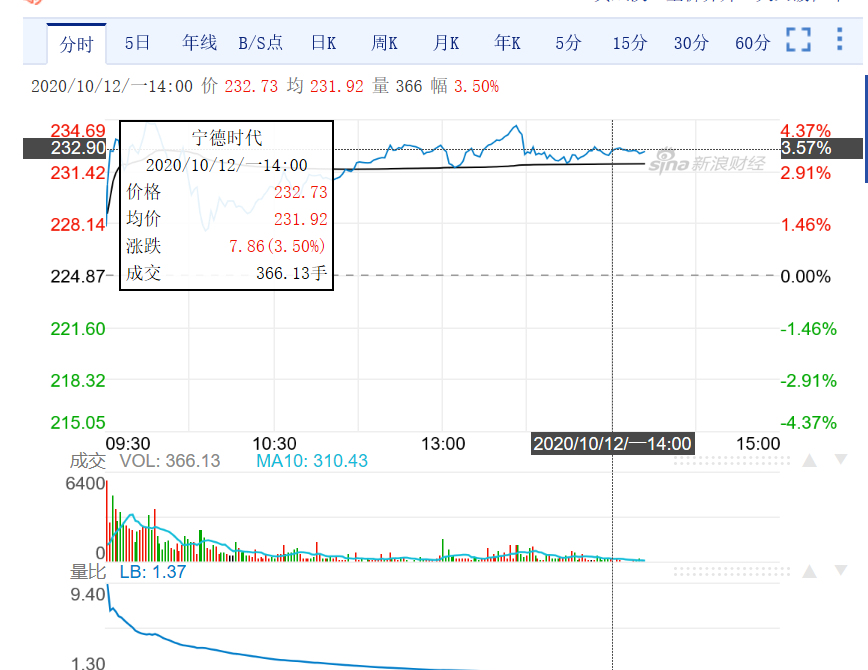 新能源汽车产业迎利好政策，宁德时代市值创新高