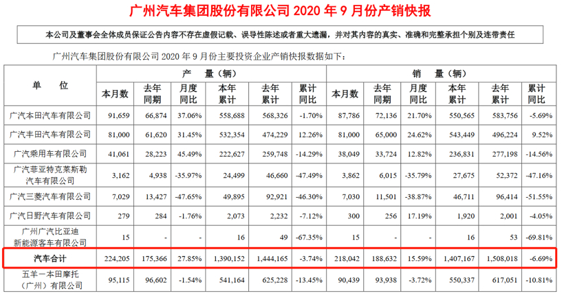 广汽集团9月销量同比增长15.59%，完成年度目标近七成