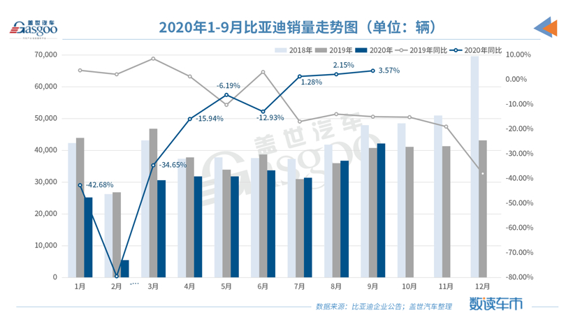 比亚迪上调前三季度业绩预期，单季净利润或超上半年总额