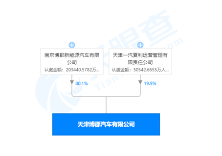 天津博郡股东变更：一汽夏利退出，子公司夏利运营接手