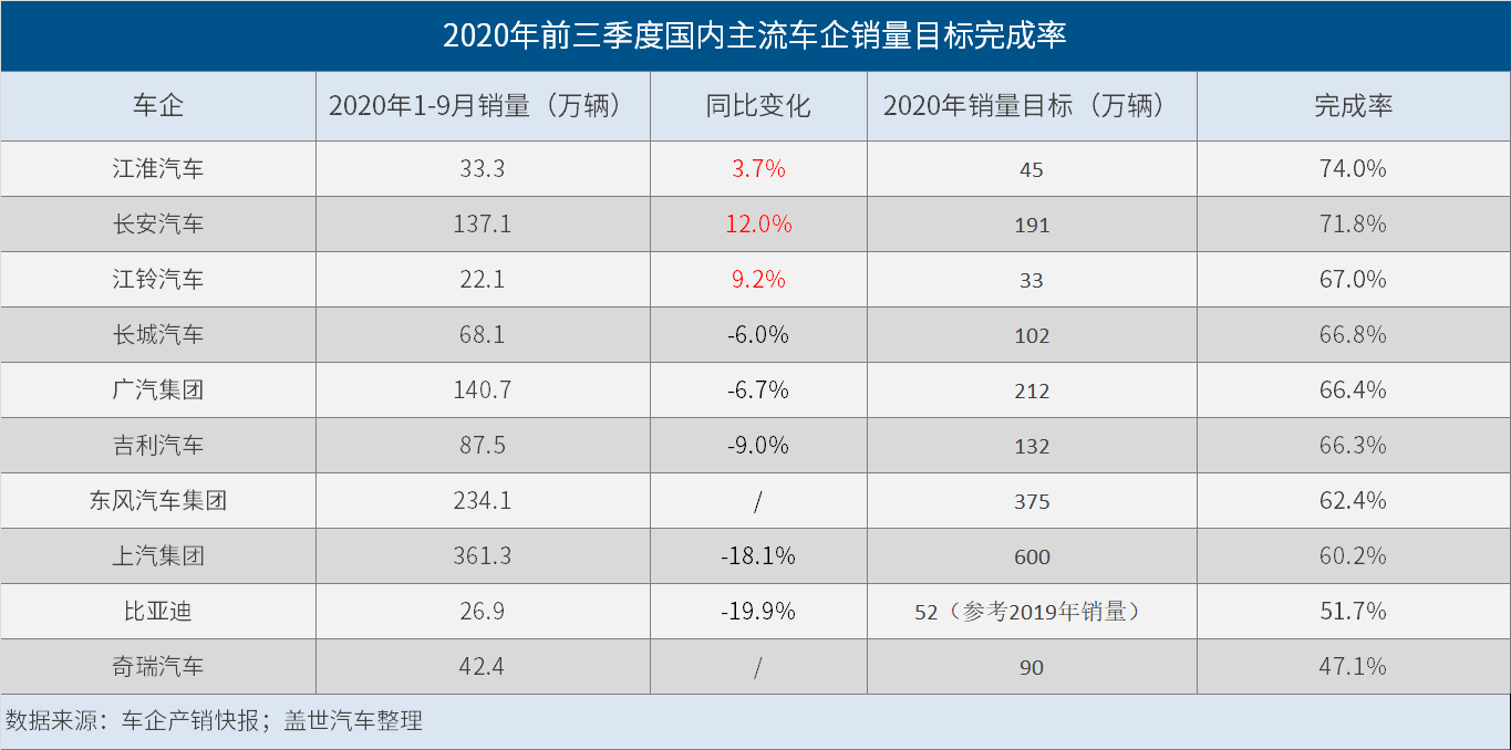 2020前三季度车企销量目标完成率：半数超过六成，江淮最高
