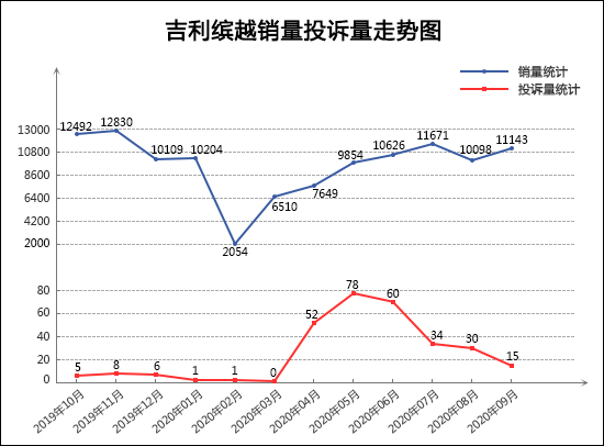 2020年9月TOP30 SUV销量投诉量对应点评