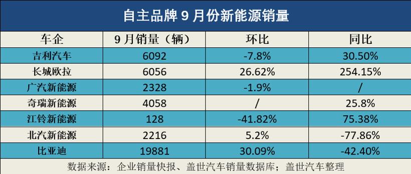 9月新能源销量盘点：造车新势力环同比均增长，部分合资、自主销量下降