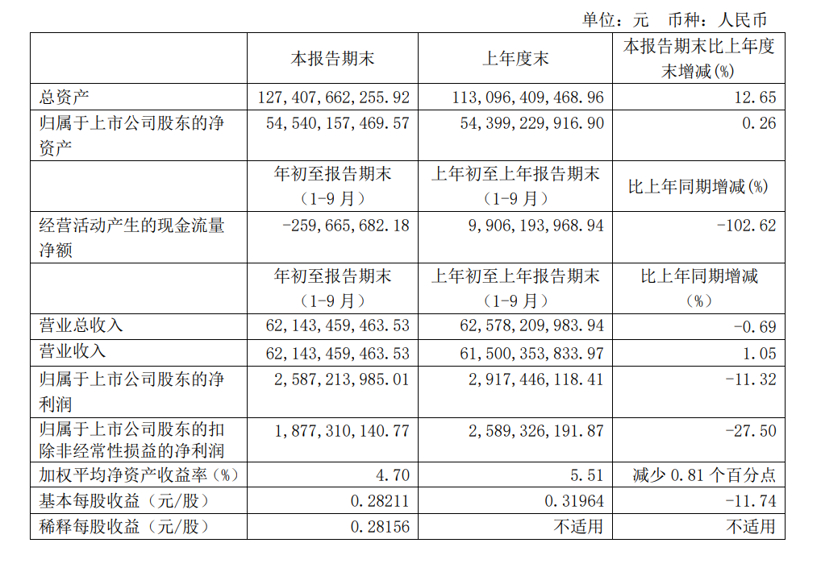 长城汽车：前三季度营业总收入达621.43亿元，研发费用增至19亿元