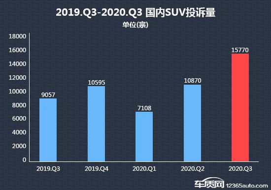 2020年三季度热销SUV投诉销量比排行