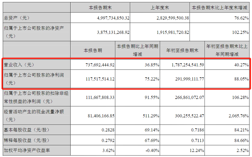 中科创达前三季度净利润同比大增88%