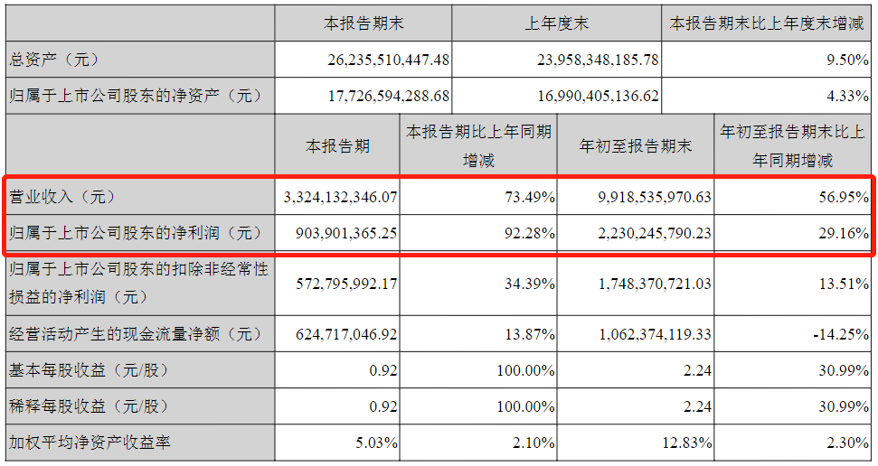 威孚高科前三季度净利润达22.3亿元，同比上涨29%