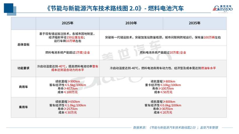 2.0版节能与新能源汽车技术路线图发布，重在打造自主、可控汽车产业链