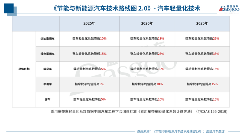 2.0版节能与新能源汽车技术路线图发布，重在打造自主、可控汽车产业链
