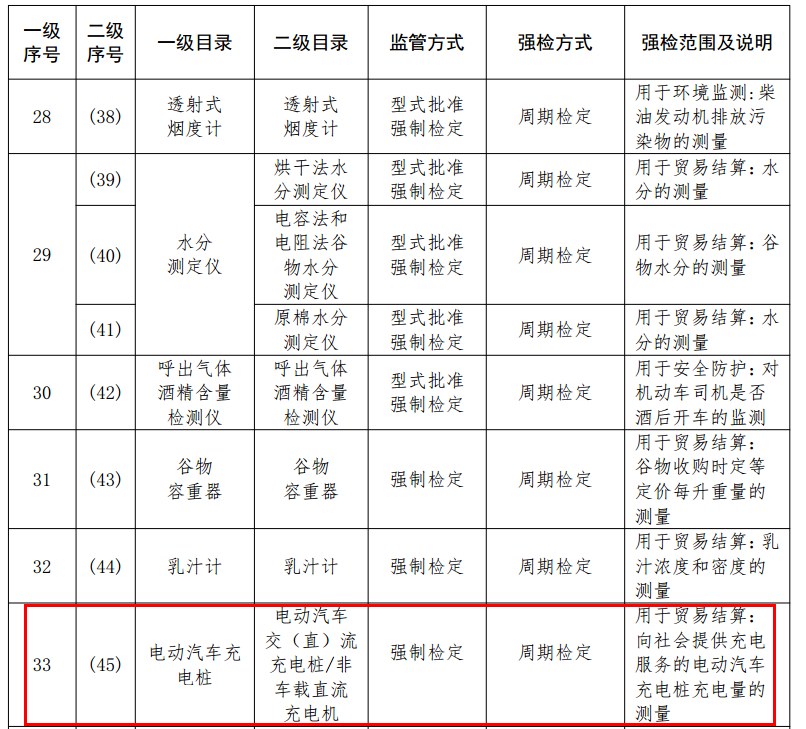 电动汽车充电桩强制检定将延期实行