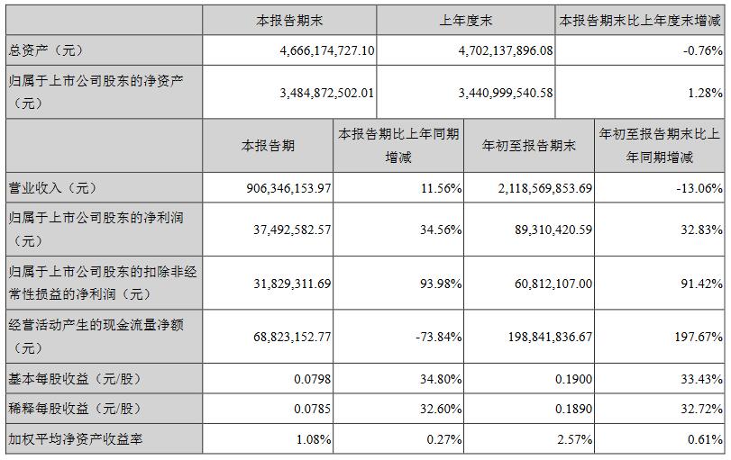 华阳集团三季度净利润增长34.56%，新品带来持续增量