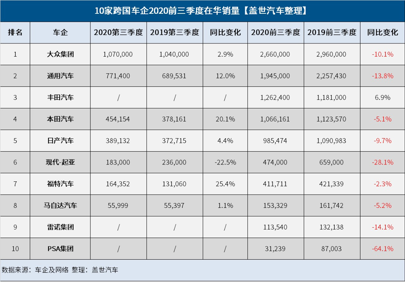 10家跨国车企2020前三季度在华销量榜