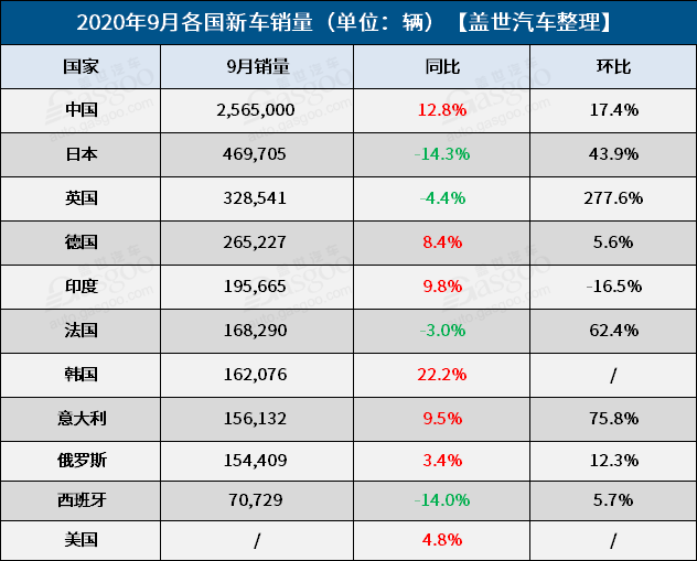 9月全球车市：韩国引领增势 日本英国未能止跌