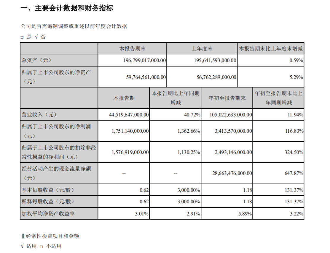 比亚迪前三季度净利润约34.14亿元，同比增长116.83%