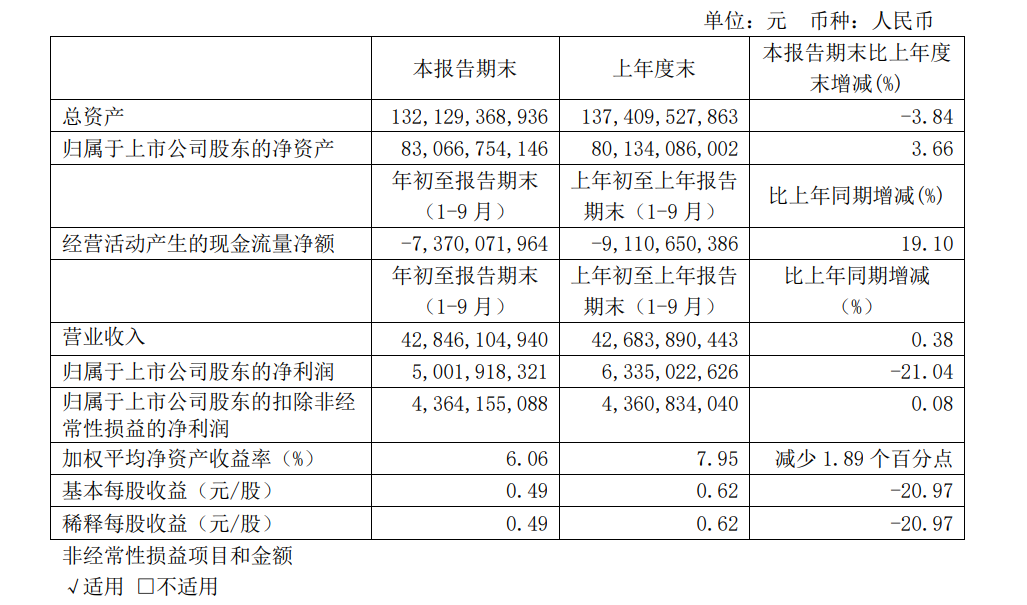 广汽集团三季度业绩全面回暖